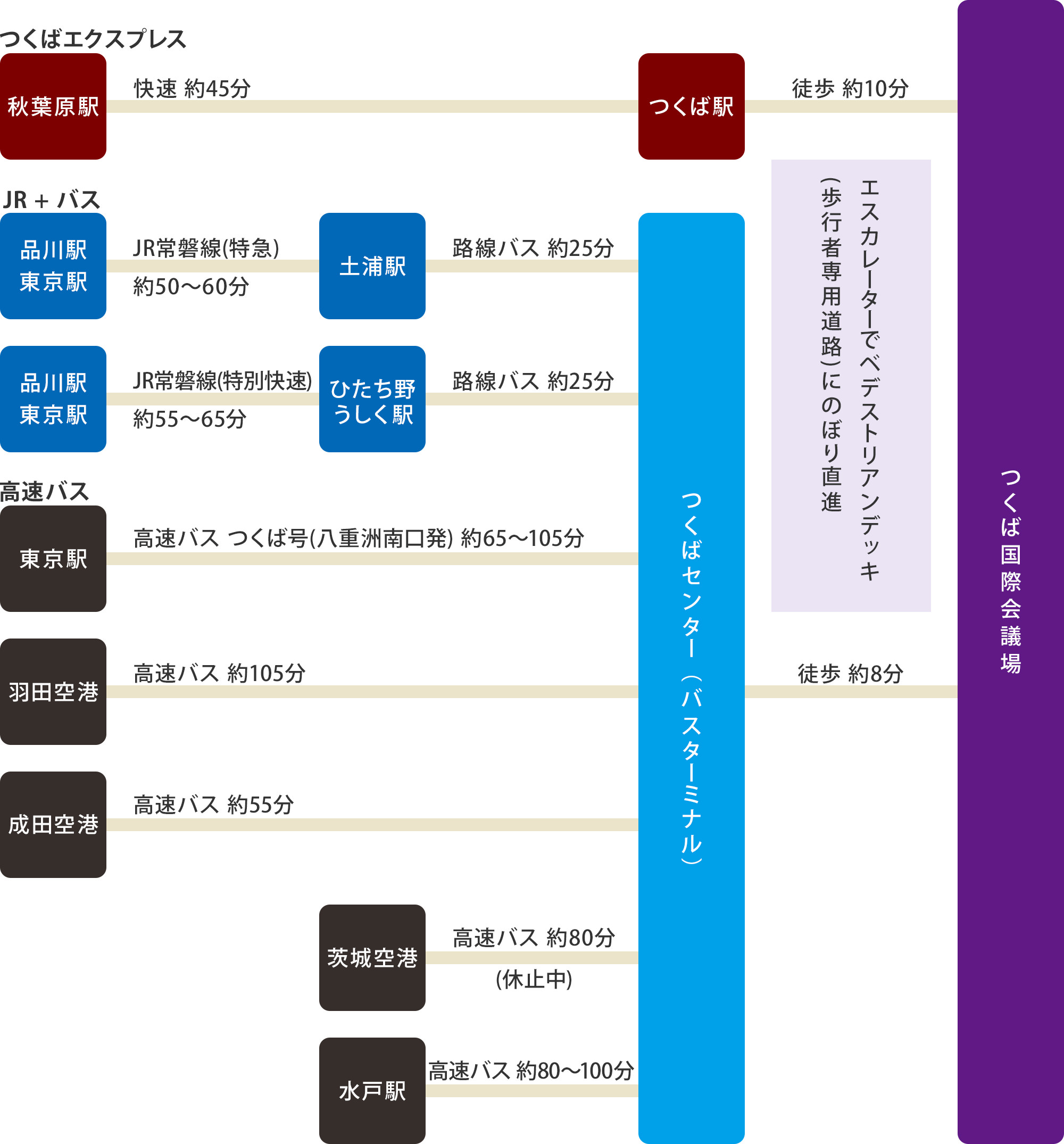 つくば国際会議場までのアクセスルート図。電車、バス、自動車での主要経路を示す図です。