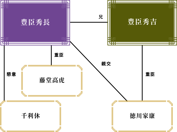 豊臣秀長とゆかりの深い人物<